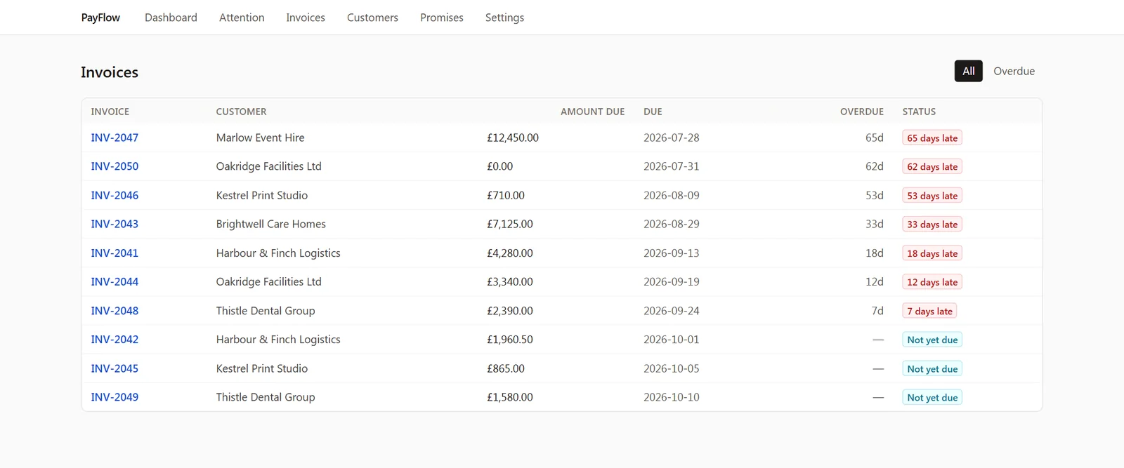 PayFlow invoices table: invoice number, customer, amount due, due date and days overdue