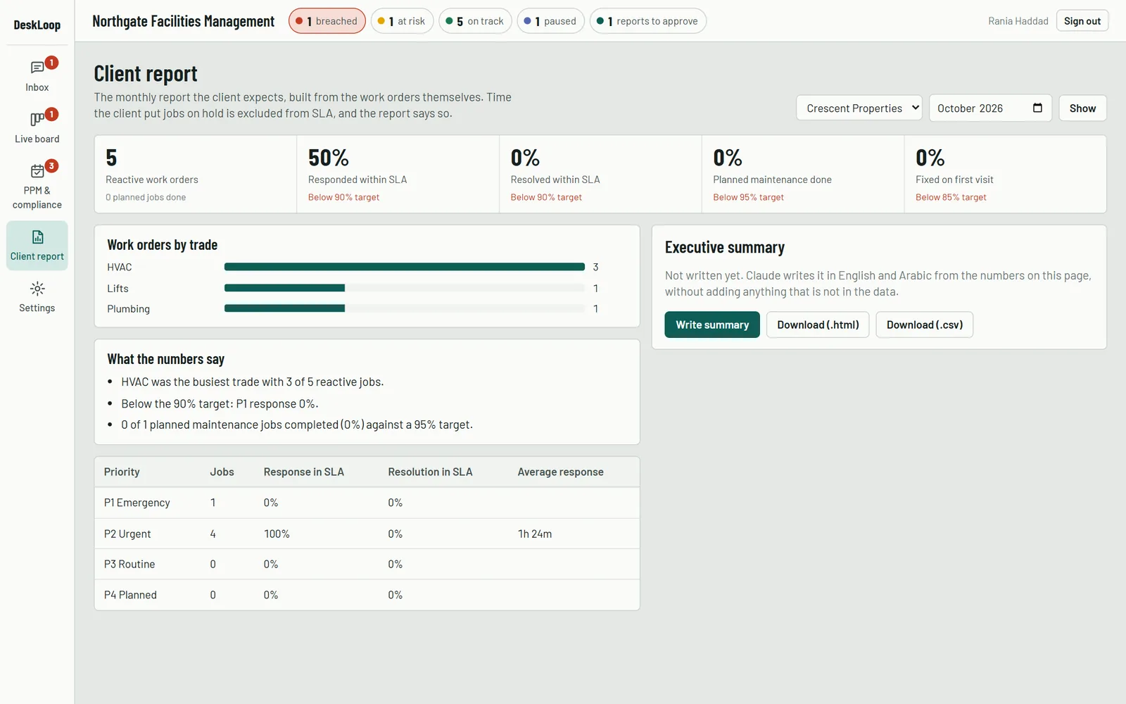 DeskLoop monthly client report: work orders by trade, SLA performance by priority and an executive summary