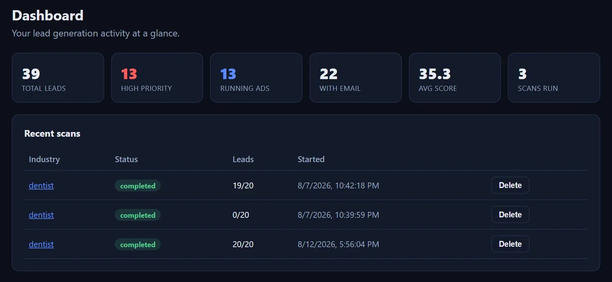 LeadForge dashboard: total leads, high priority, running ads, leads with email, average score and recent scans