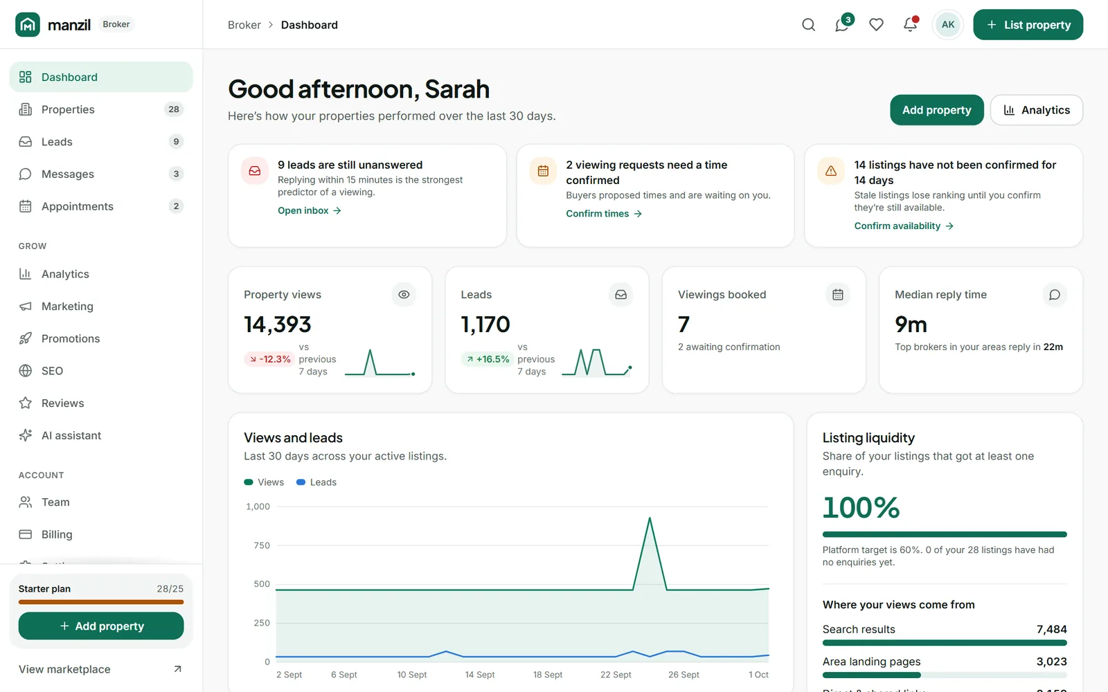 Manzil broker workspace: unanswered leads, viewing requests, stale listings, views, leads and median reply time
