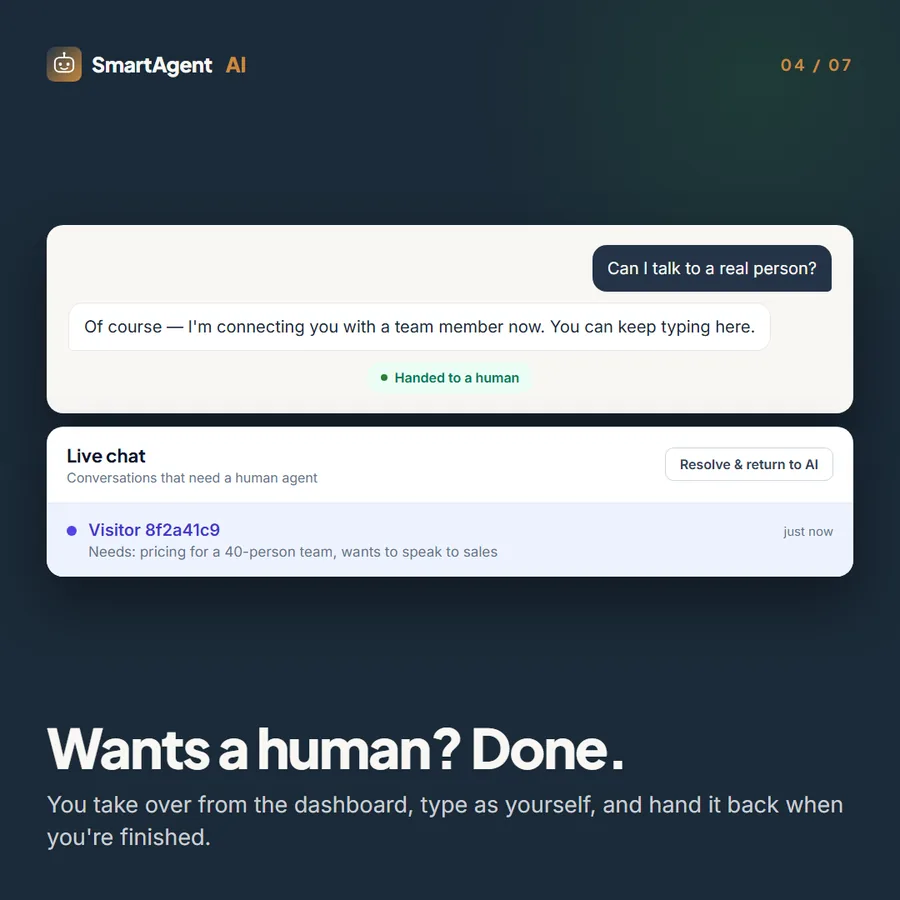 Wants a human? Done — staff take over from the dashboard and hand back when finished